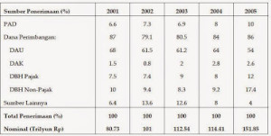 Komposisi Pendapatan Daerah 2001-2005