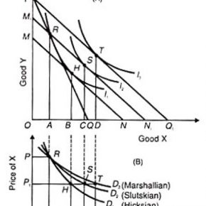 Marshallian vs Hicks Compensated Demand Curve